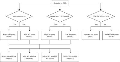 Combining Clinical Parameters and Acute Tubular Injury Grading Is Superior in Predicting the Prognosis of Deceased-Donor Kidney Transplantation: A 7-Year Observational Study